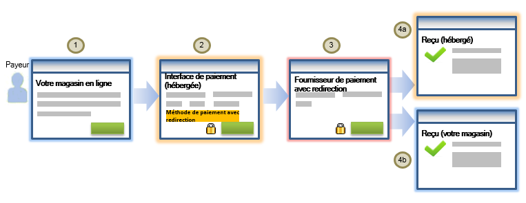 Flux de paiements avec redirection pour <term:checkout />